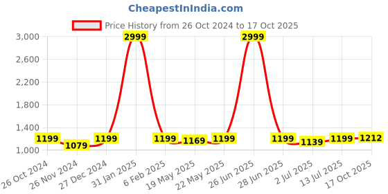 myntra.com Aldwych Ethnic Motifs Woven Design Zari Banarasi Saree aldwych Price History Graph from 26 Oct 2024 to 17 Oct 2025