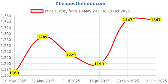 myntra.com Aldwych Ethnic Motifs Woven Design Zari Banarasi Saree aldwych Price History Graph from 19 May 2025 to 18 Oct 2025