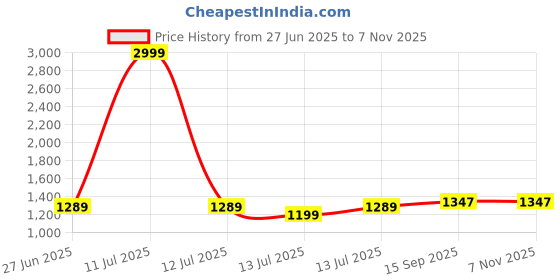 myntra.com Aldwych Ethnic Motifs Woven Design Zari Banarasi Saree aldwych Price History Graph from 27 Jun 2025 to 6 Nov 2025
