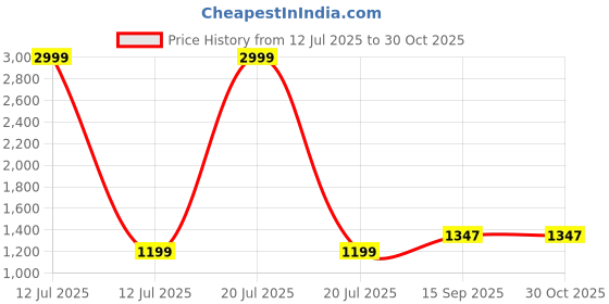 myntra.com Aldwych Ethnic Motifs Woven Design Zari Banarasi Saree aldwych Price History Graph from 12 Jul 2025 to 30 Oct 2025