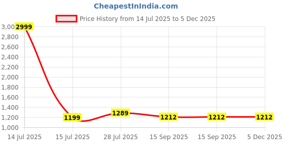 myntra.com Aldwych Ethnic Motifs Woven Design Zari Banarasi Saree aldwych Price History Graph from 14 Jul 2025 to 5 Dec 2025