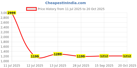 myntra.com Aldwych Ethnic Motifs Woven Design Zari Banarasi Saree aldwych Price History Graph from 11 Jul 2025 to 20 Oct 2025