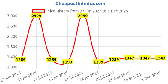 myntra.com Aldwych Ethnic Motifs Woven Design Zari Banarasi Saree aldwych Price History Graph from 27 Jun 2025 to 6 Dec 2025