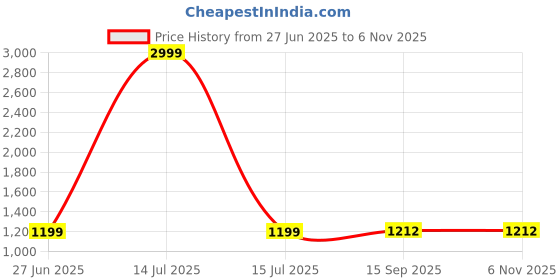 myntra.com Aldwych Ethnic Motifs Woven Design Zari Banarasi Saree aldwych Price History Graph from 27 Jun 2025 to 5 Nov 2025