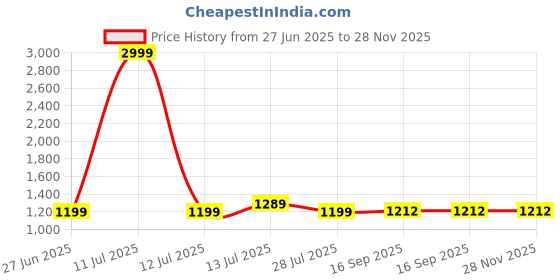 myntra.com Aldwych Ethnic Motifs Woven Design Zari Banarasi Saree aldwych Price History Graph from 27 Jun 2025 to 28 Nov 2025