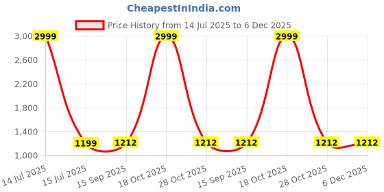 myntra.com Aldwych Ethnic Motifs Woven Design Zari Banarasi Saree aldwych Price History Graph from 14 Jul 2025 to 5 Dec 2025