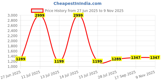 myntra.com Aldwych Ethnic Motifs Woven Design Zari Banarasi Saree aldwych Price History Graph from 27 Jun 2025 to 7 Nov 2025