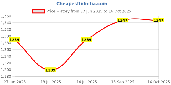 myntra.com Aldwych Ethnic Motifs Woven Design Zari Banarasi Saree aldwych Price History Graph from 27 Jun 2025 to 16 Oct 2025