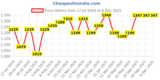 myntra.com Aldwych Ethnic Motifs Woven Design Zari Banarasi Silk Saree aldwych Price History Graph from 17 Jul 2024 to 5 Dec 2025