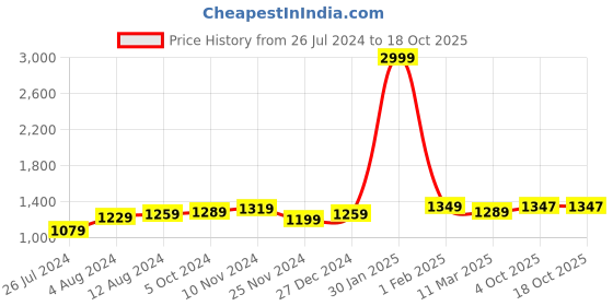 myntra.com Aldwych Ethnic Motifs Woven Design Zari Banarasi Silk Saree aldwych Price History Graph from 26 Jul 2024 to 17 Oct 2025