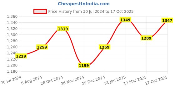 myntra.com Aldwych Ethnic Motifs Woven Design Zari Banarasi Silk Saree aldwych Price History Graph from 30 Jul 2024 to 17 Oct 2025
