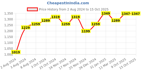 myntra.com Aldwych Ethnic Motifs Woven Design Zari Banarasi Silk Saree aldwych Price History Graph from 2 Aug 2024 to 14 Oct 2025