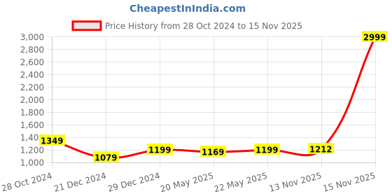 myntra.com Aldwych Ethnic Motifs Woven Design Zari Banarasi Silk Saree aldwych Price History Graph from 28 Oct 2024 to 15 Nov 2025