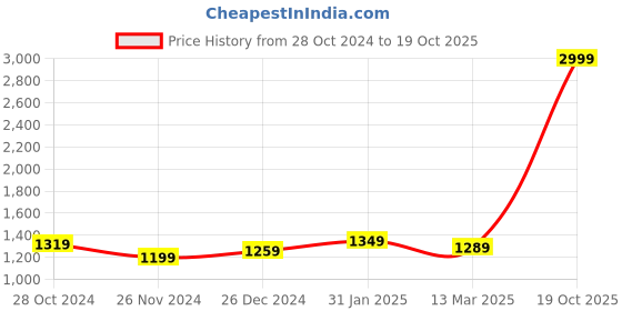 myntra.com Aldwych Ethnic Motifs Woven Design Zari Banarasi Silk Saree aldwych Price History Graph from 28 Oct 2024 to 19 Oct 2025
