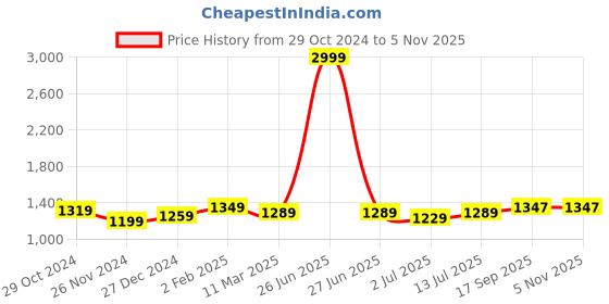 myntra.com Aldwych Ethnic Motifs Woven Design Zari Banarasi Silk Saree aldwych Price History Graph from 29 Oct 2024 to 4 Nov 2025