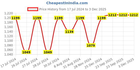 myntra.com Aldwych Ethnic Motifs Woven Design Zari Designer Banarasi Saree aldwych Price History Graph from 17 Jul 2024 to 3 Dec 2025