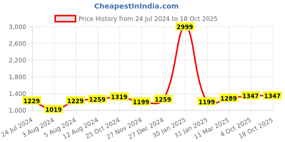 myntra.com Aldwych Ethnic Motifs Woven Design Zari Designer Banarasi Saree aldwych Price History Graph from 24 Jul 2024 to 17 Oct 2025