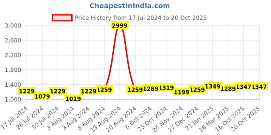myntra.com Aldwych Ethnic Motifs Woven Design Zari Silk Banarasi Saree aldwych Price History Graph from 17 Jul 2024 to 20 Oct 2025