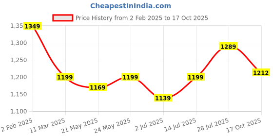 myntra.com Aldwych Ethnic Motifs Woven Design Zari Silk Blend Designer Banarasi Saree aldwych Price History Graph from 2 Feb 2025 to 17 Oct 2025