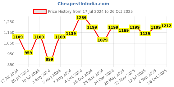 myntra.com Aldwych Ethnic Motifs Zari Banarasi Saree aldwych Price History Graph from 17 Jul 2024 to 26 Oct 2025