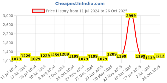 myntra.com Aldwych Ethnic Motifs Zari Banarasi Saree aldwych Price History Graph from 11 Jul 2024 to 26 Oct 2025