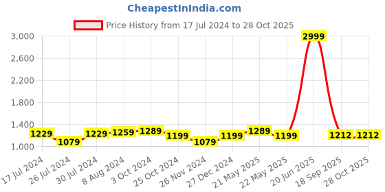 myntra.com Aldwych Ethnic Motifs Zari Banarasi Saree aldwych Price History Graph from 17 Jul 2024 to 27 Oct 2025
