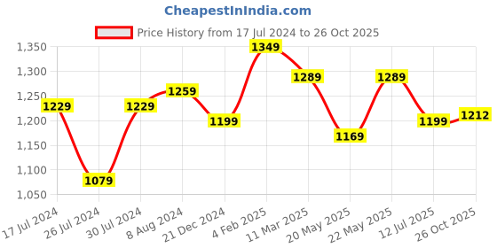 myntra.com Aldwych Ethnic Motifs Zari  Banarasi Saree aldwych Price History Graph from 17 Jul 2024 to 26 Oct 2025