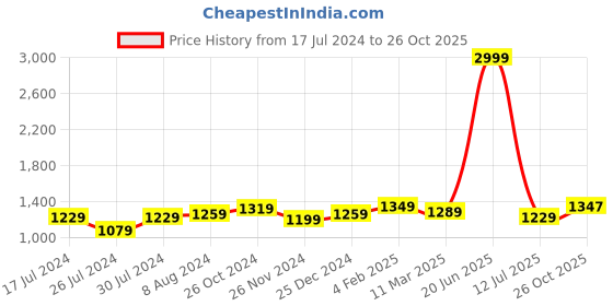 myntra.com Aldwych Ethnic Motifs Zari Banarasi Saree aldwych Price History Graph from 17 Jul 2024 to 26 Oct 2025