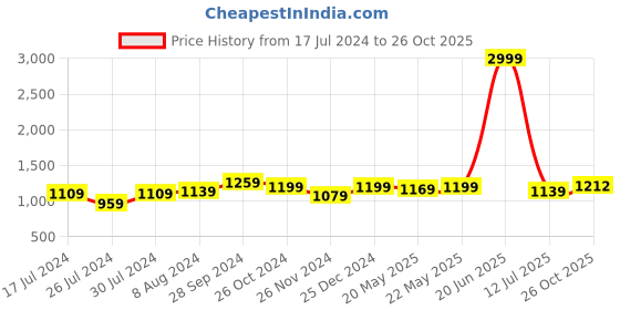 myntra.com Aldwych Ethnic Motifs Zari  Banarasi Saree aldwych Price History Graph from 17 Jul 2024 to 26 Oct 2025