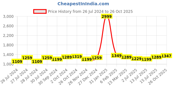 myntra.com Aldwych Ethnic Motifs Zari  Banarasi Saree aldwych Price History Graph from 26 Jul 2024 to 26 Oct 2025