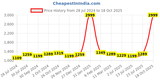 myntra.com Aldwych Ethnic Motifs Zari Banarasi Saree aldwych Price History Graph from 28 Jul 2024 to 18 Oct 2025