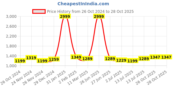 myntra.com Aldwych Ethnic Motifs Zari Banarasi Saree aldwych Price History Graph from 26 Oct 2024 to 26 Oct 2025