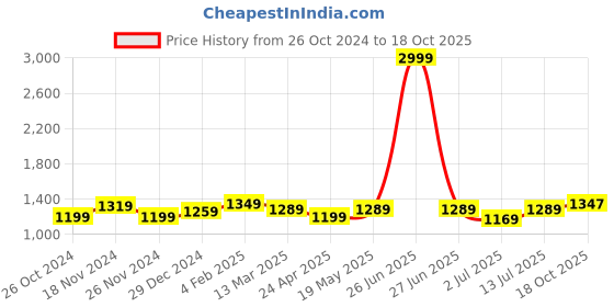 myntra.com Aldwych Ethnic Motifs Zari Banarasi Saree aldwych Price History Graph from 26 Oct 2024 to 18 Oct 2025