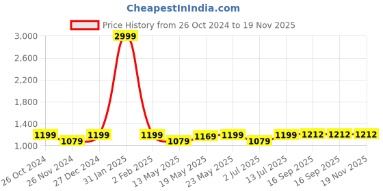myntra.com Aldwych Ethnic Motifs Zari Banarasi Saree aldwych Price History Graph from 26 Oct 2024 to 18 Nov 2025