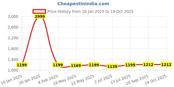 myntra.com Aldwych Ethnic Motifs Zari Banarasi Saree aldwych Price History Graph from 10 Jan 2025 to 19 Oct 2025