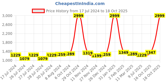 myntra.com Aldwych Ethnic Motifs Zari Designer Banarasi Saree aldwych Price History Graph from 17 Jul 2024 to 18 Oct 2025