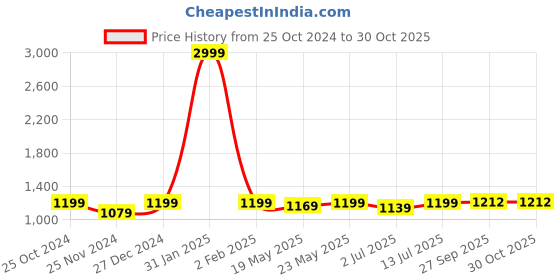 myntra.com Aldwych Ethnic Motifs Zari Woven Banarasi Saree aldwych Price History Graph from 25 Oct 2024 to 29 Oct 2025