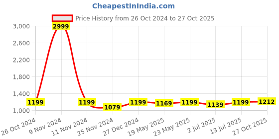 myntra.com Aldwych Ethnic Motifs Zari Woven Banarasi Saree aldwych Price History Graph from 26 Oct 2024 to 27 Oct 2025