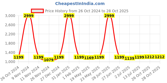 myntra.com Aldwych Ethnic Motifs Zari Woven Banarasi Saree aldwych Price History Graph from 26 Oct 2024 to 27 Oct 2025