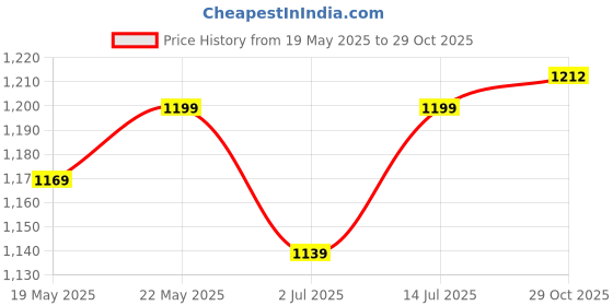 myntra.com Aldwych Ethnic Motifs Zari Woven Banarasi Saree aldwych Price History Graph from 19 May 2025 to 29 Oct 2025