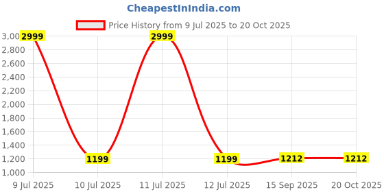 myntra.com Aldwych Floral Woven Design Banarasi Saree aldwych Price History Graph from 9 Jul 2025 to 20 Oct 2025