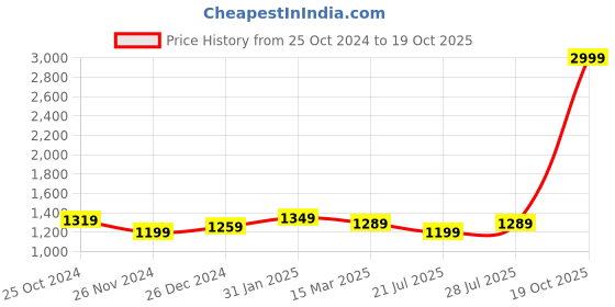 myntra.com Aldwych Floral Woven Design Zari Designer Banarasi Saree aldwych Price History Graph from 25 Oct 2024 to 19 Oct 2025