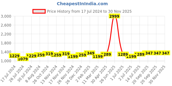 myntra.com Aldwych Floral Zari Banarasi Saree aldwych Price History Graph from 17 Jul 2024 to 30 Nov 2025