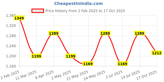 myntra.com Aldwych Geometric Woven Design Silk Blend Banarasi Saree aldwych Price History Graph from 2 Feb 2025 to 17 Oct 2025
