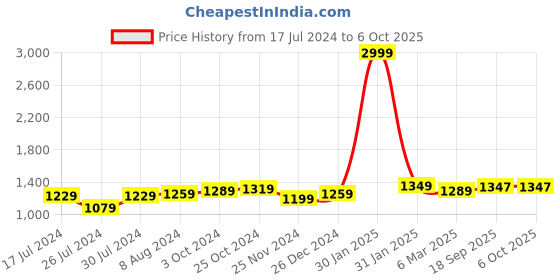 myntra.com Aldwych Geometric Woven Design Zari Banarasi Saree aldwych Price History Graph from 17 Jul 2024 to 6 Oct 2025