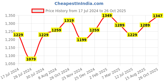 myntra.com Aldwych Polka Dot Zari Banarasi Saree aldwych Price History Graph from 17 Jul 2024 to 26 Oct 2025