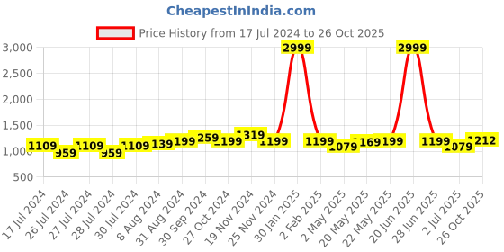 myntra.com Aldwych Polka Dots  Banarasi Saree aldwych Price History Graph from 17 Jul 2024 to 26 Oct 2025