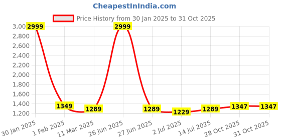 myntra.com Aldwych Purple & White Woven Design ZariBanarasi Saree aldwych Price History Graph from 30 Jan 2025 to 31 Oct 2025