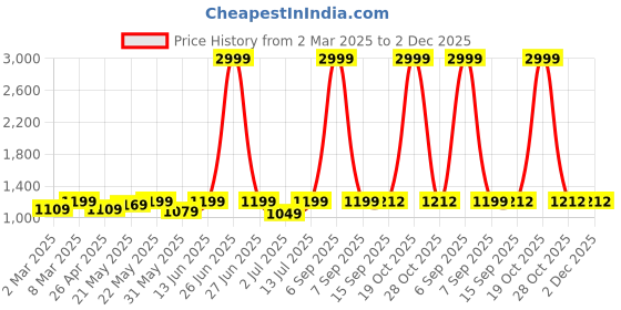 myntra.com Aldwych Red & Gold-Toned Woven Design Zari Banarasi Saree aldwych Price History Graph from 2 Mar 2025 to 1 Dec 2025