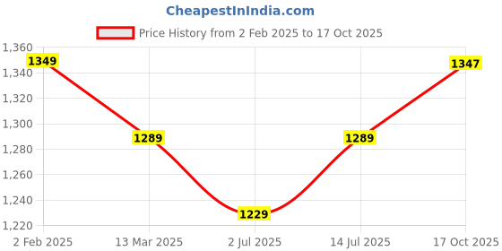 myntra.com Aldwych Silk Blend Designer Banarasi Saree aldwych Price History Graph from 2 Feb 2025 to 17 Oct 2025
